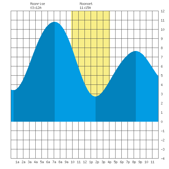 Storey Island tide chart for Sunday, January 11, 2026