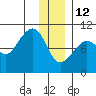 Storey Island tide chart for Monday, January 12, 2026