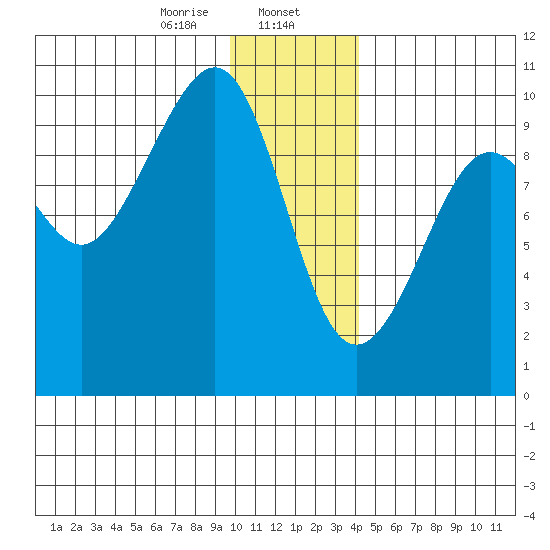Storey Island tide chart for Tuesday, January 13, 2026