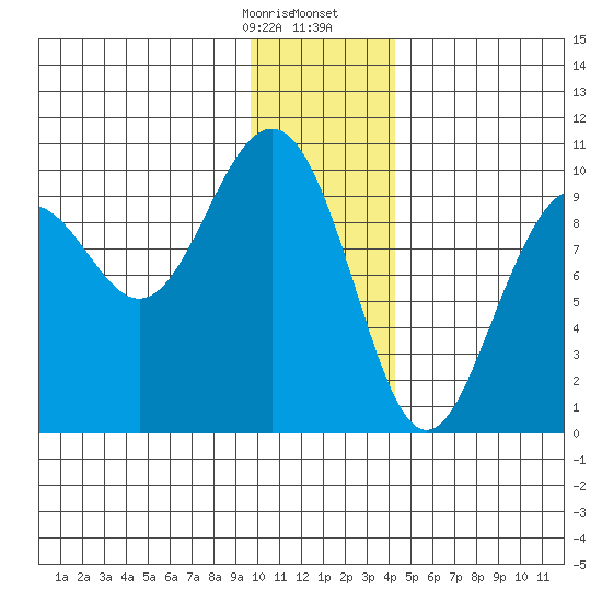 Storey Island tide chart for Thursday, January 15, 2026