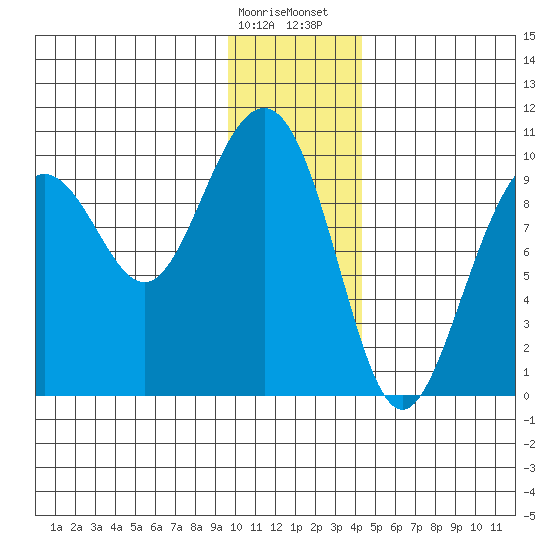 Storey Island tide chart for Friday, January 16, 2026