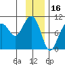 Storey Island tide chart for Friday, January 16, 2026
