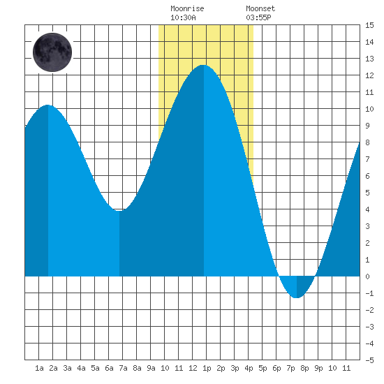 Storey Island tide chart for Sunday, January 18, 2026