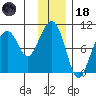 Storey Island tide chart for Sunday, January 18, 2026