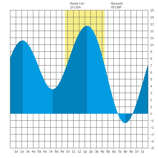 Storey Island tide chart for Monday, January 19, 2026