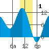 Storey Island tide chart for Thursday, January 1, 2026