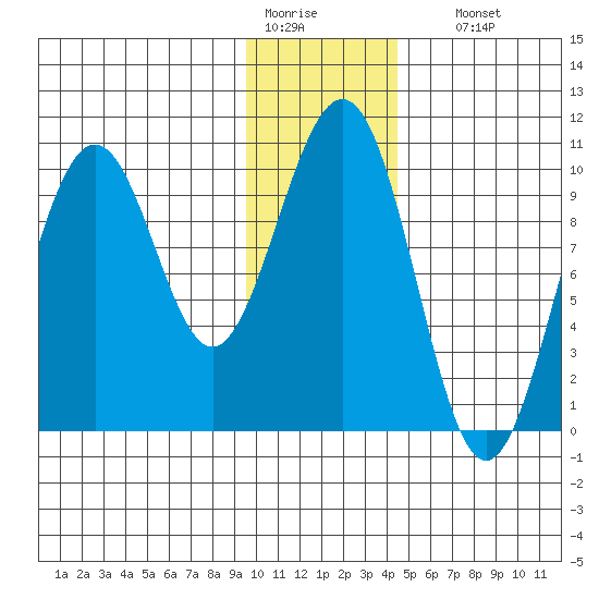 Storey Island tide chart for Tuesday, January 20, 2026