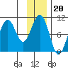 Storey Island tide chart for Tuesday, January 20, 2026