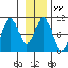 Storey Island tide chart for Thursday, January 22, 2026