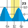 Storey Island tide chart for Friday, January 23, 2026