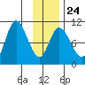 Storey Island tide chart for Saturday, January 24, 2026