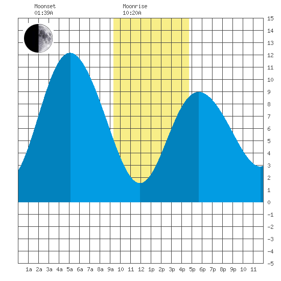 Storey Island tide chart for Sunday, January 25, 2026