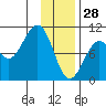 Storey Island tide chart for Wednesday, January 28, 2026