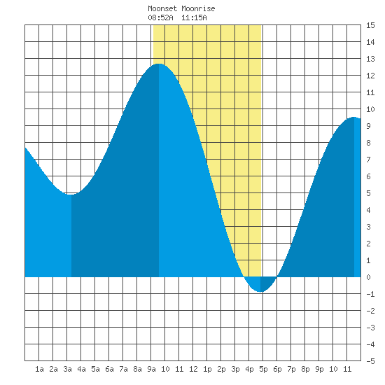 Storey Island tide chart for Thursday, January 29, 2026