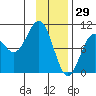 Storey Island tide chart for Thursday, January 29, 2026