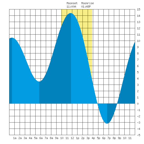 Storey Island tide chart for Friday, January 2, 2026