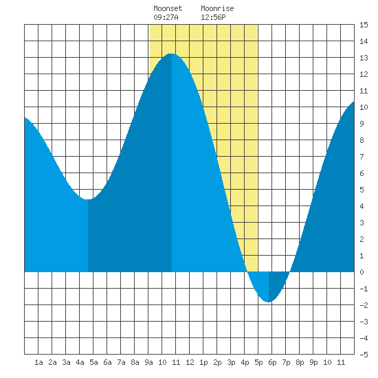 Storey Island tide chart for Friday, January 30, 2026