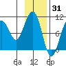 Storey Island tide chart for Saturday, January 31, 2026