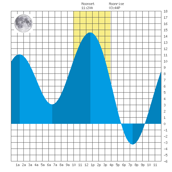 Storey Island tide chart for Saturday, January 3, 2026