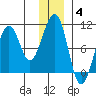 Storey Island tide chart for Sunday, January 4, 2026