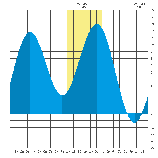 Storey Island tide chart for Tuesday, January 6, 2026