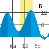Storey Island tide chart for Tuesday, January 6, 2026