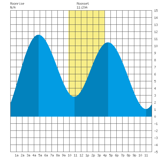 Storey Island tide chart for Thursday, January 8, 2026