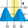 Storey Island tide chart for Thursday, January 8, 2026