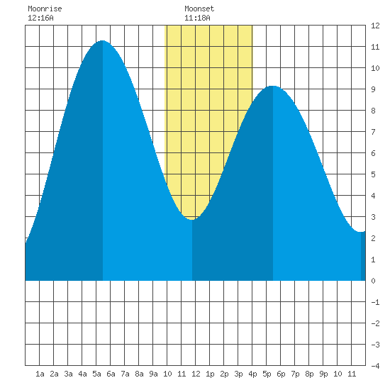 Storey Island tide chart for Friday, January 9, 2026