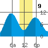Storey Island tide chart for Friday, January 9, 2026
