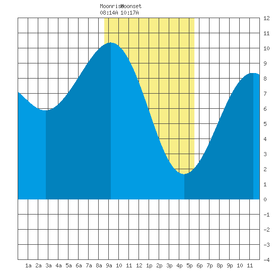 Storey Island tide chart for Thursday, February 12, 2026