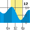 Storey Island tide chart for Thursday, February 12, 2026