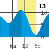 Storey Island tide chart for Friday, February 13, 2026