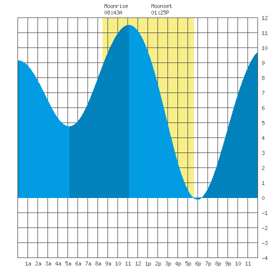 Storey Island tide chart for Saturday, February 14, 2026