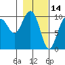 Storey Island tide chart for Saturday, February 14, 2026