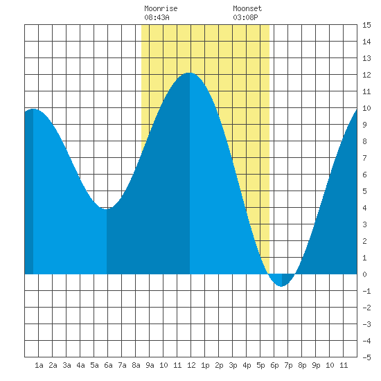Storey Island tide chart for Sunday, February 15, 2026