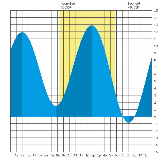 Storey Island tide chart for Wednesday, February 18, 2026
