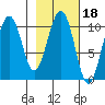 Storey Island tide chart for Wednesday, February 18, 2026