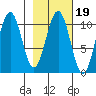 Storey Island tide chart for Thursday, February 19, 2026