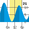 Storey Island tide chart for Saturday, February 21, 2026