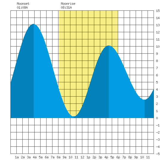 Storey Island tide chart for Sunday, February 22, 2026