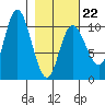 Storey Island tide chart for Sunday, February 22, 2026