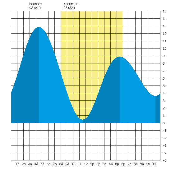 Storey Island tide chart for Monday, February 23, 2026
