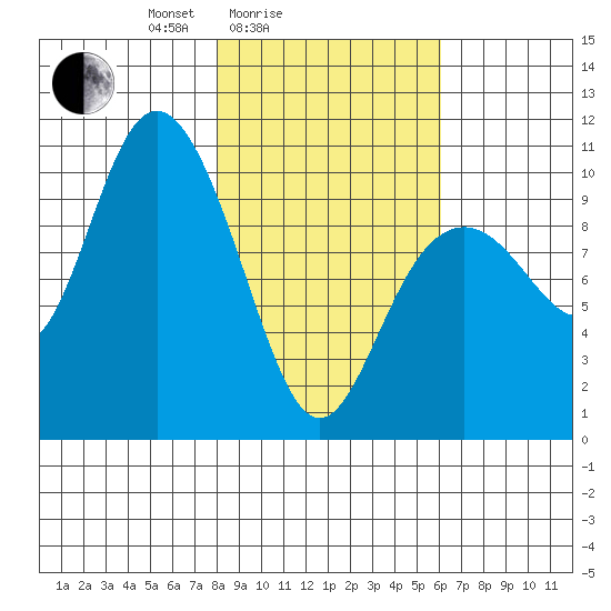 Storey Island tide chart for Tuesday, February 24, 2026