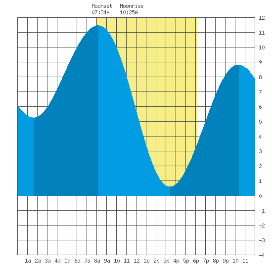 Storey Island tide chart for Thursday, February 26, 2026