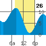 Storey Island tide chart for Thursday, February 26, 2026