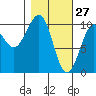 Storey Island tide chart for Friday, February 27, 2026