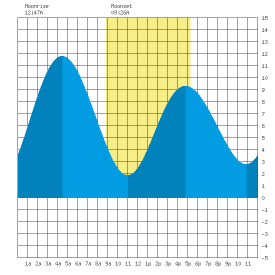 Storey Island tide chart for Saturday, February 7, 2026