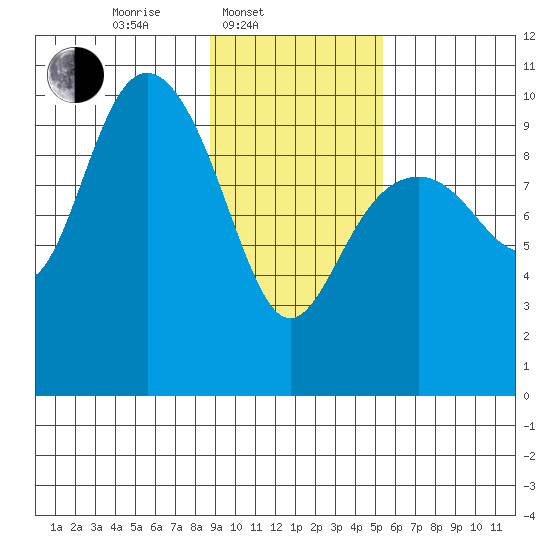Storey Island tide chart for Monday, February 9, 2026