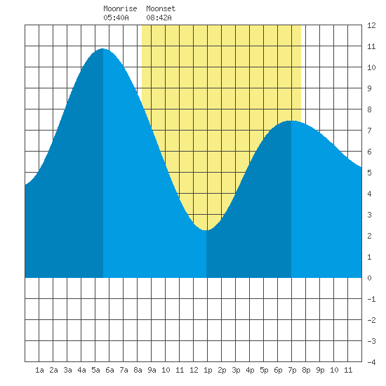 Storey Island tide chart for Tuesday, March 10, 2026